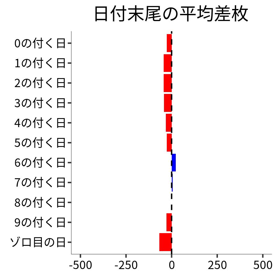 日付末尾ごとの平均差枚
