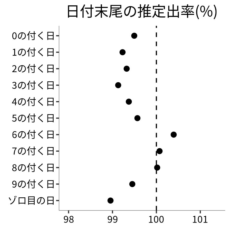 日付末尾ごとの出率