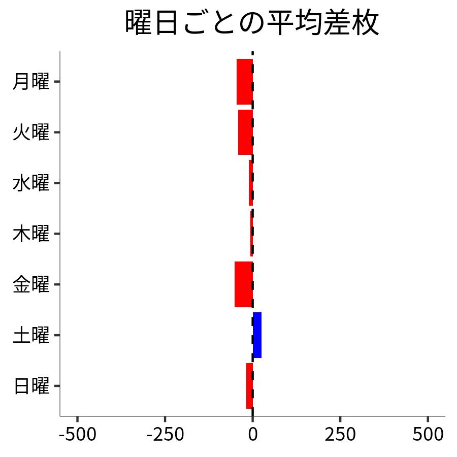 曜日ごとの平均差枚