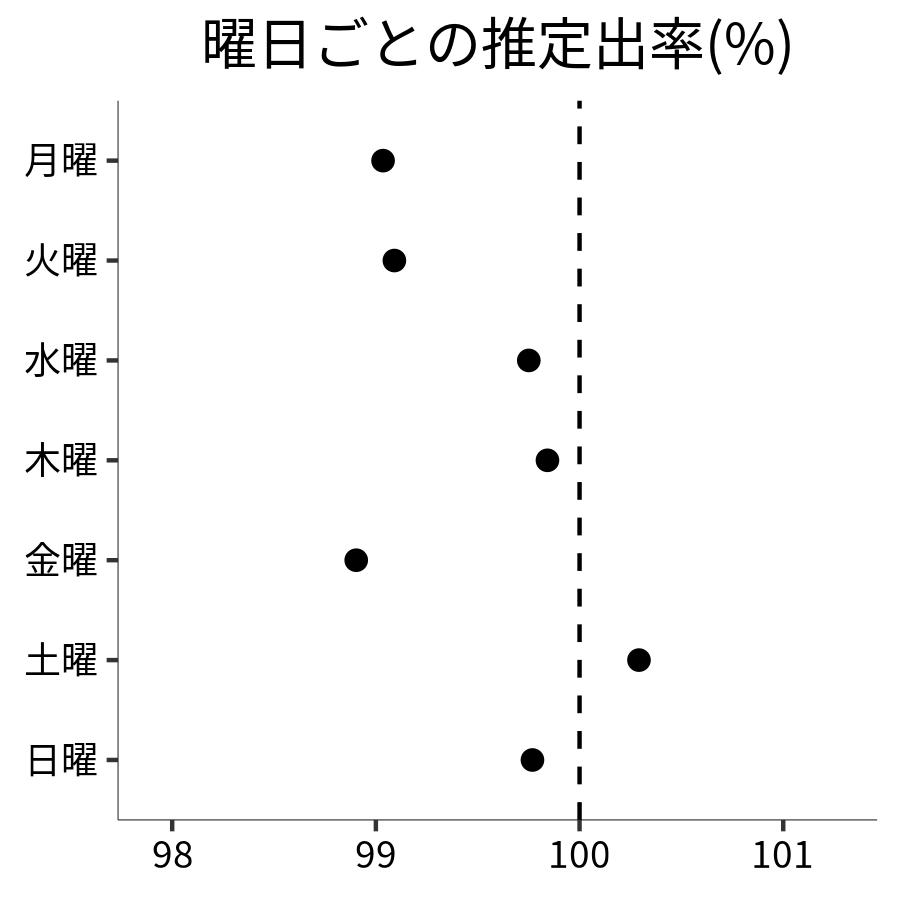 曜日ごとの出率