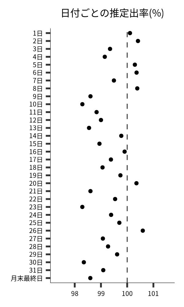 日付ごとの出率