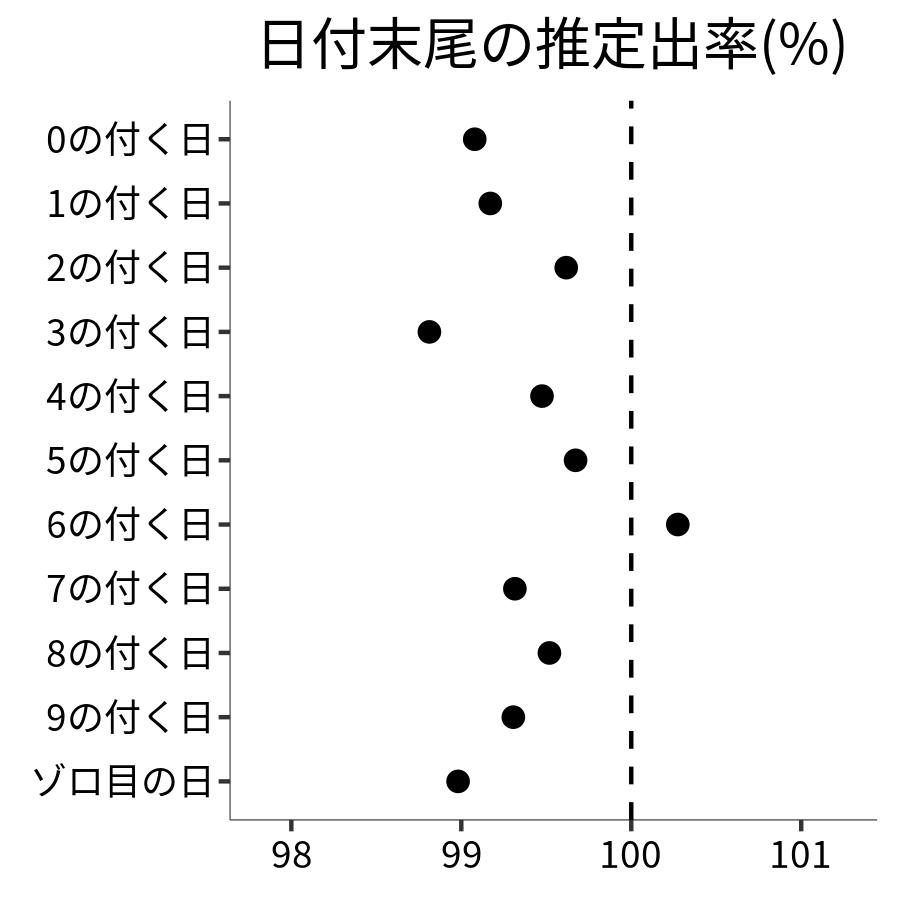 日付末尾ごとの出率