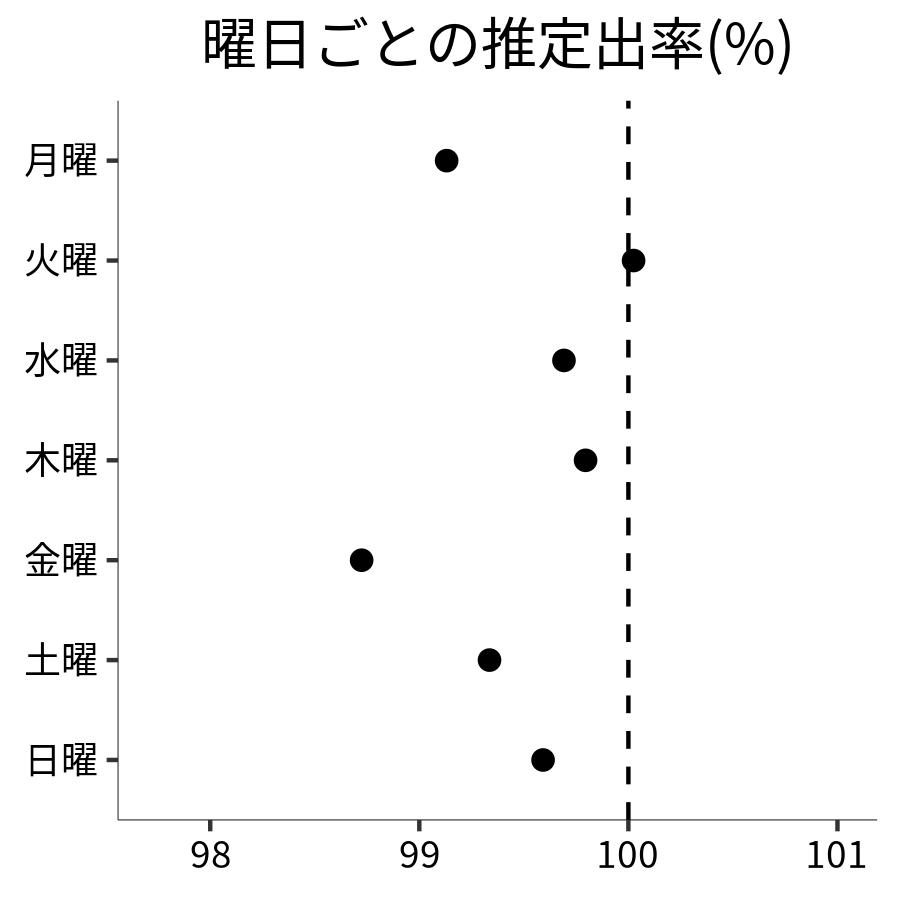 曜日ごとの出率