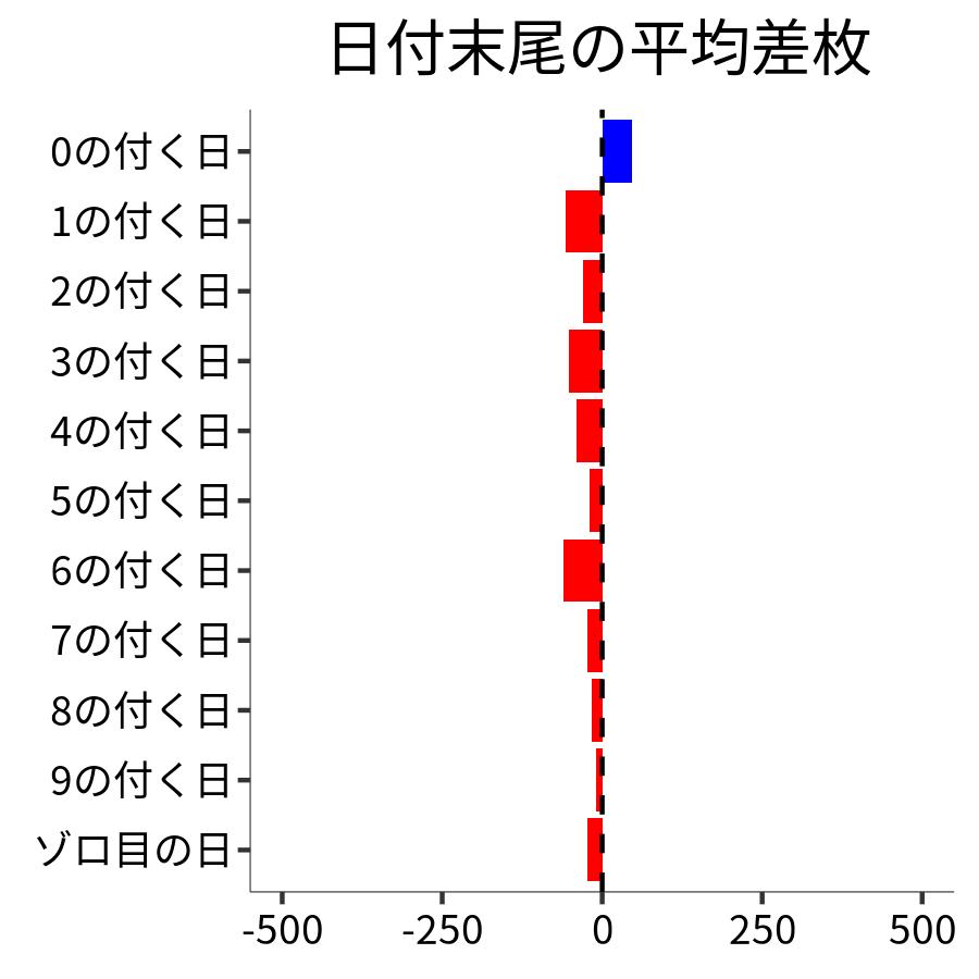 日付末尾ごとの平均差枚