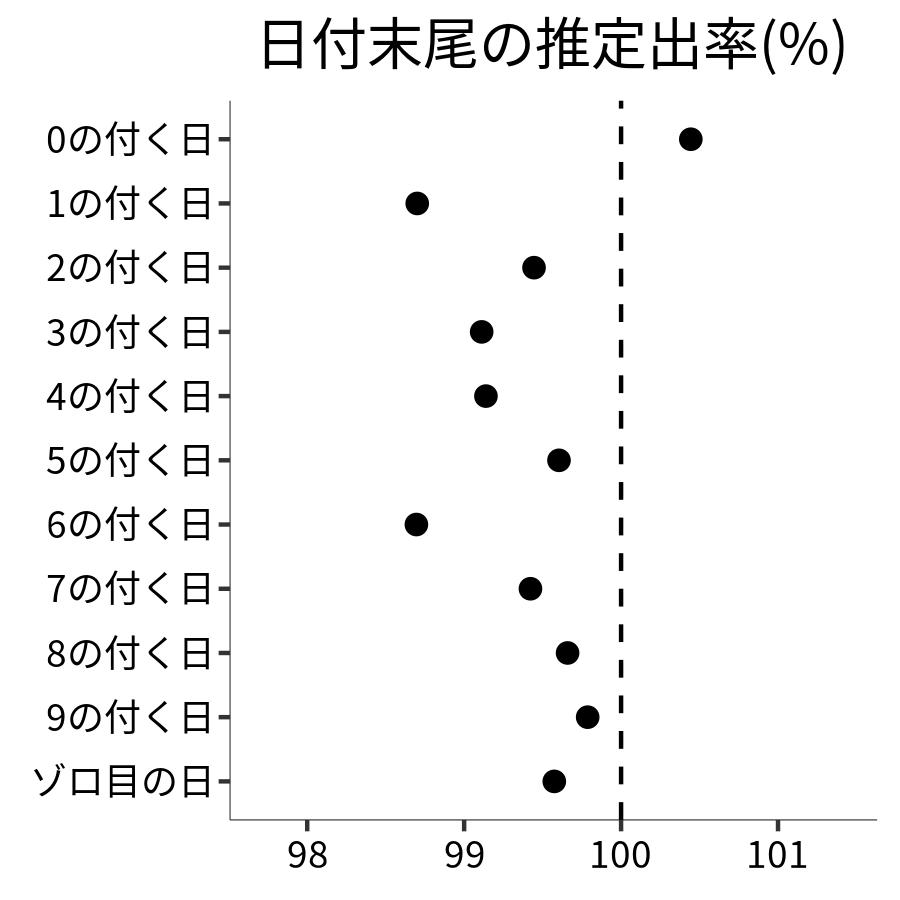 日付末尾ごとの出率