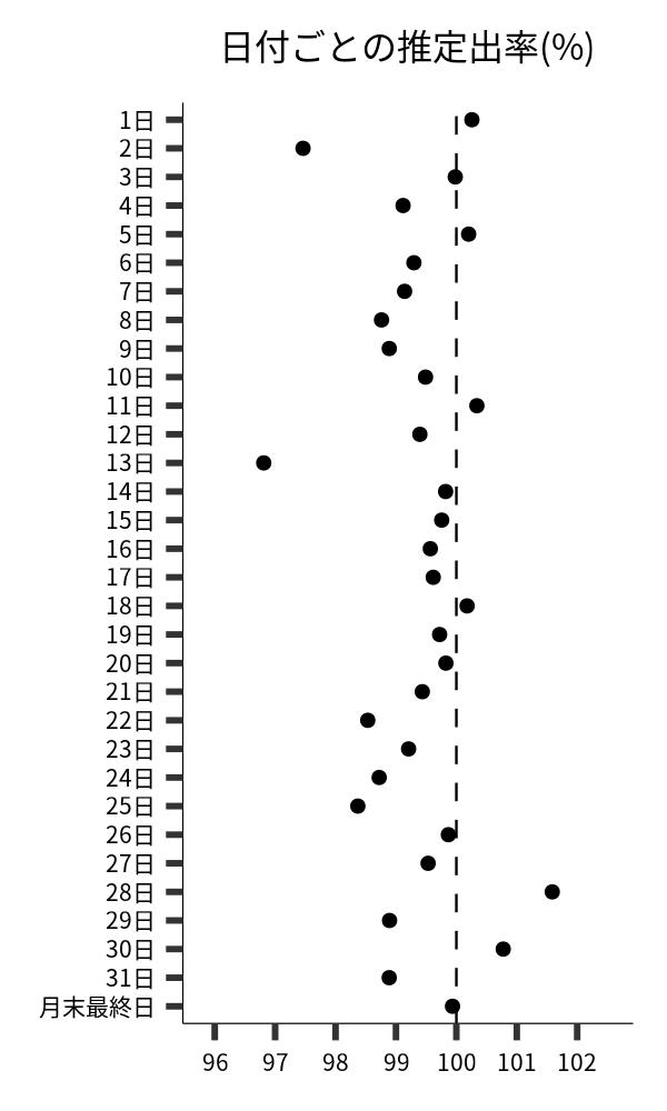 日付ごとの出率