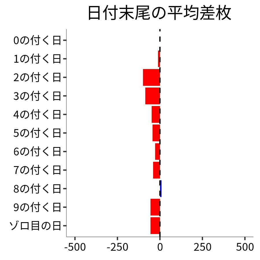 日付末尾ごとの平均差枚
