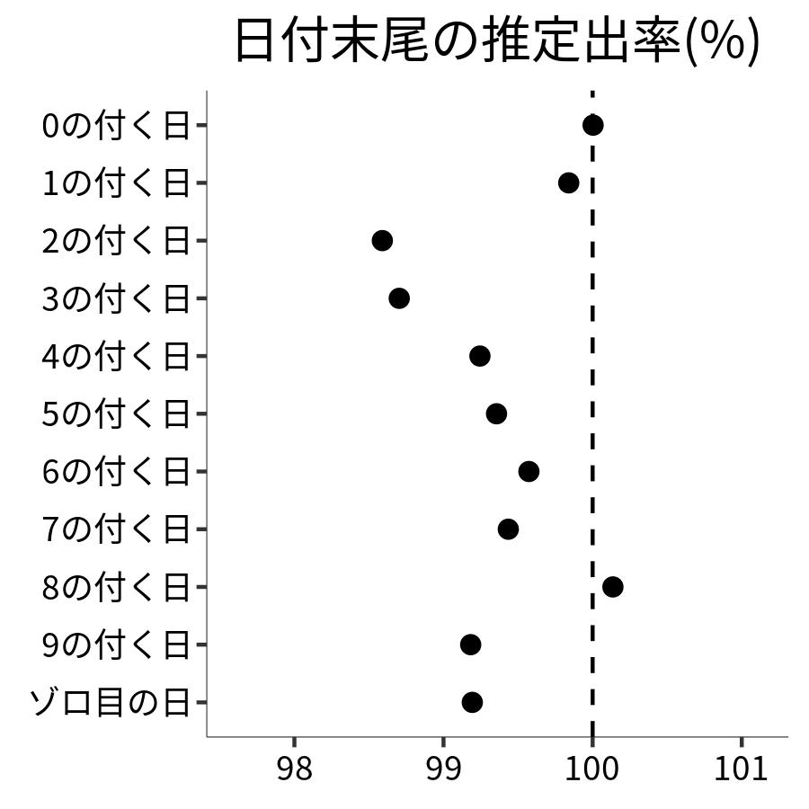 日付末尾ごとの出率