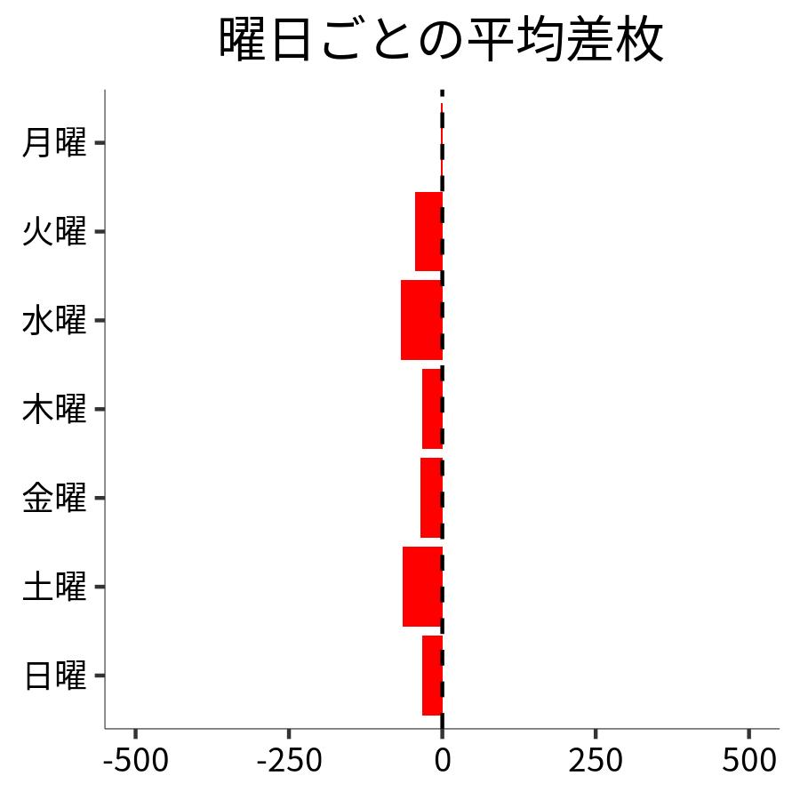 曜日ごとの平均差枚