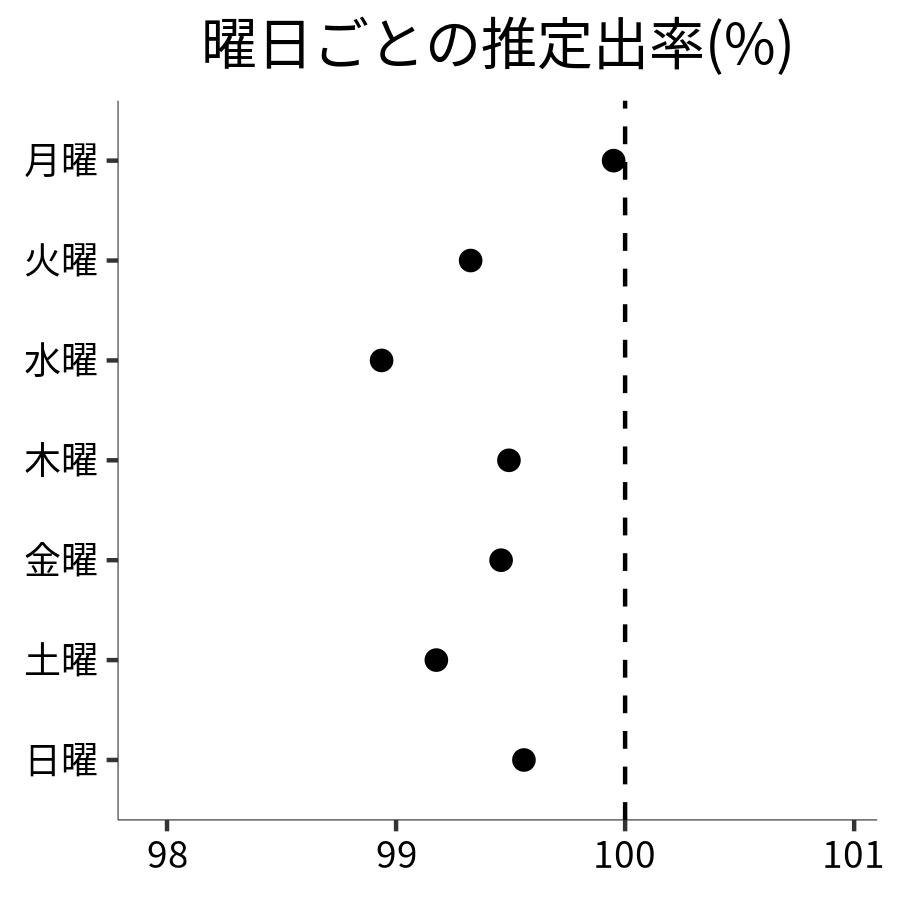 曜日ごとの出率
