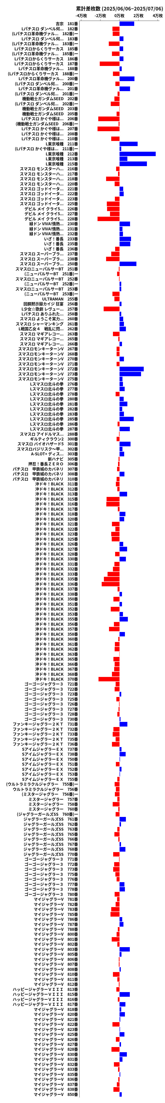 累計差枚数の画像
