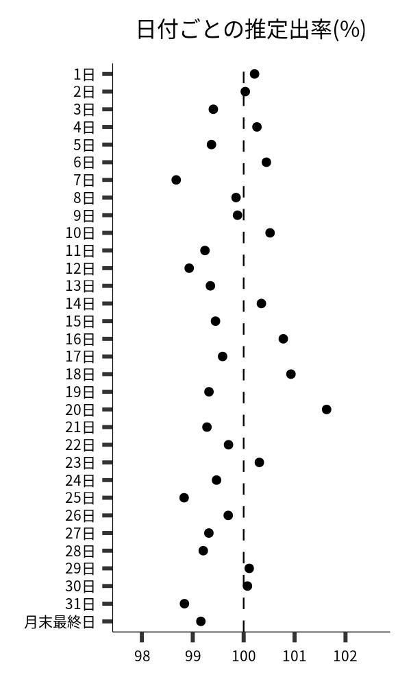 日付ごとの出率