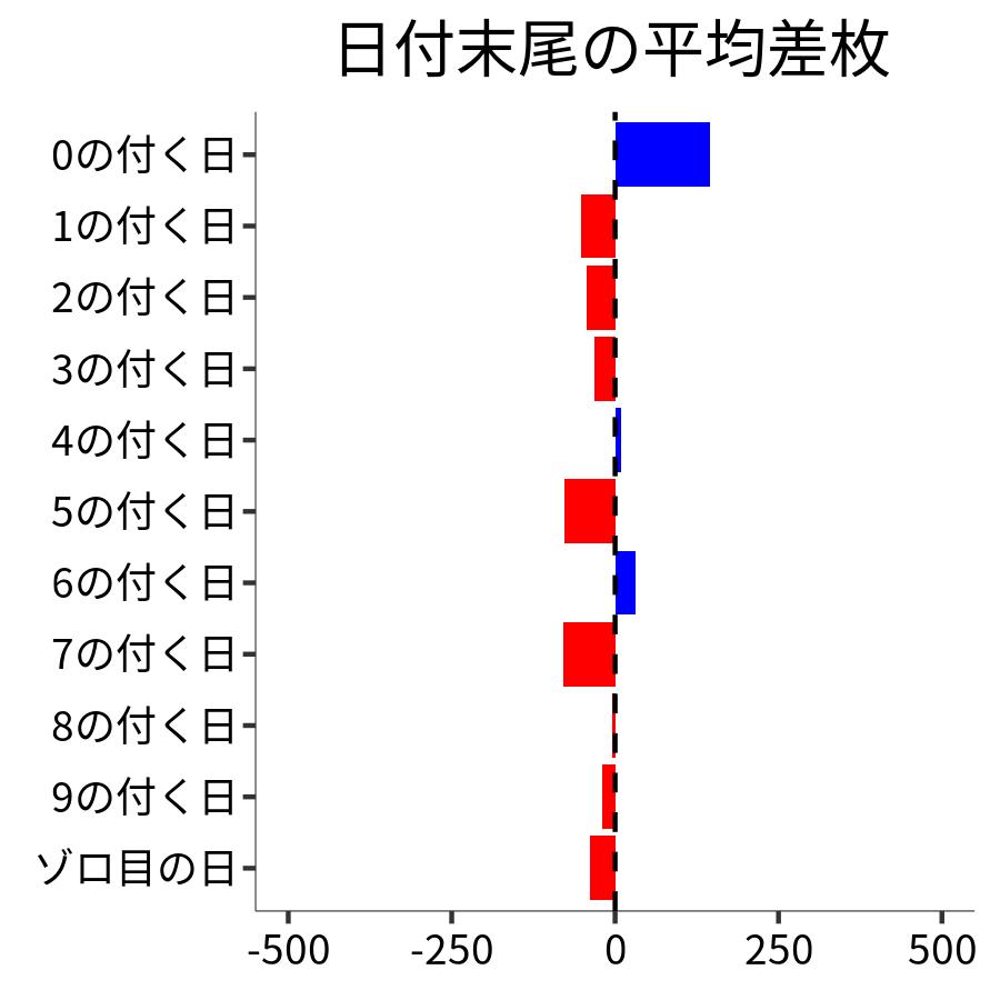 日付末尾ごとの平均差枚