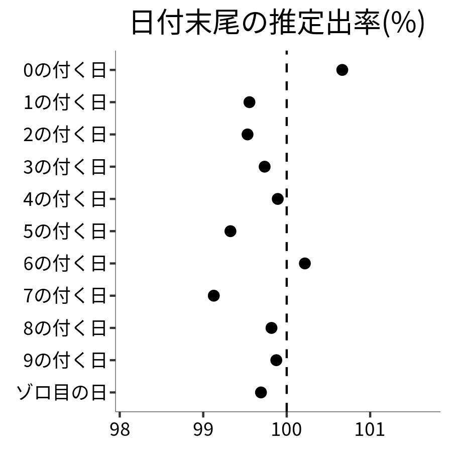 日付末尾ごとの出率