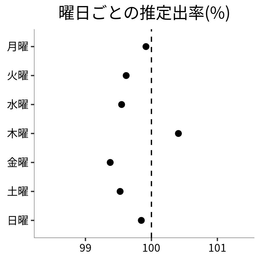 曜日ごとの出率