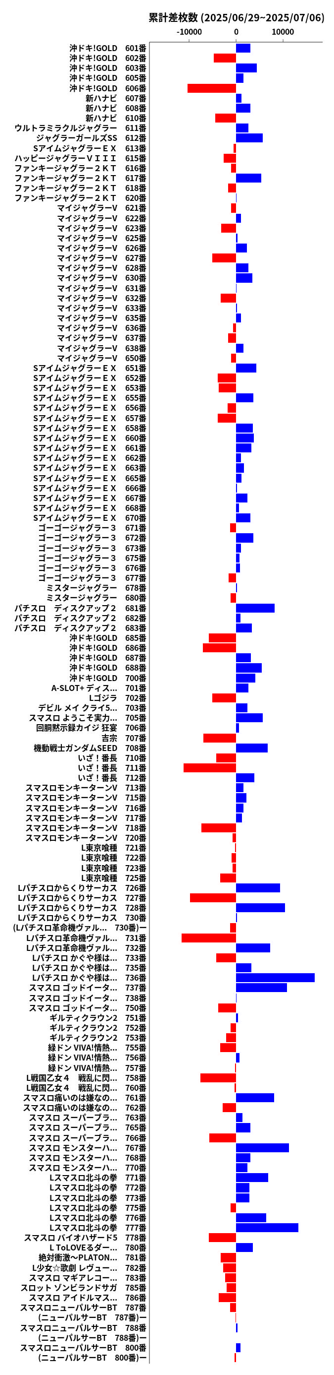 累計差枚数の画像