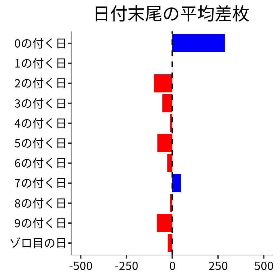 日付末尾ごとの平均差枚
