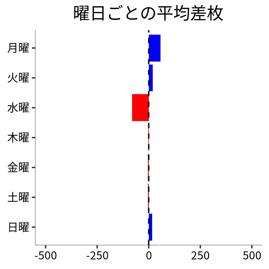 曜日ごとの平均差枚