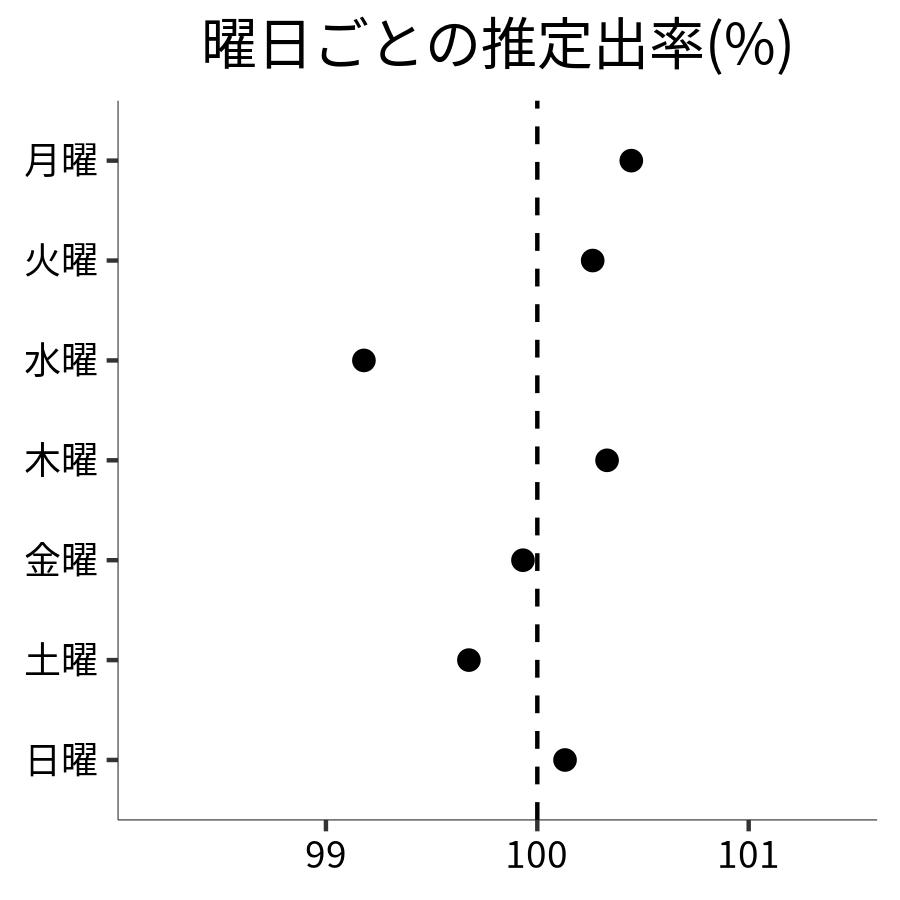曜日ごとの出率