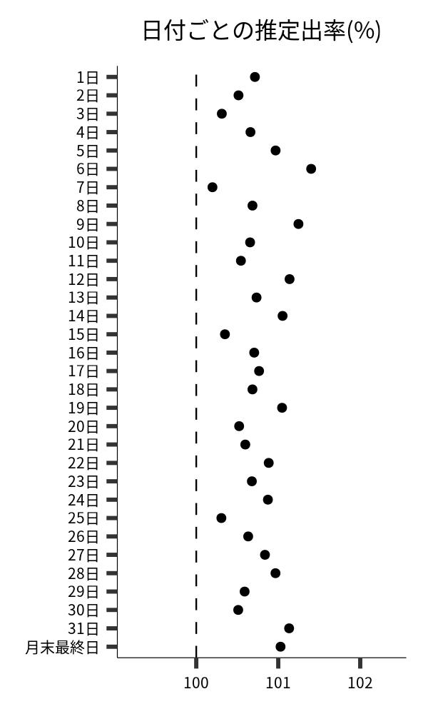 日付ごとの出率
