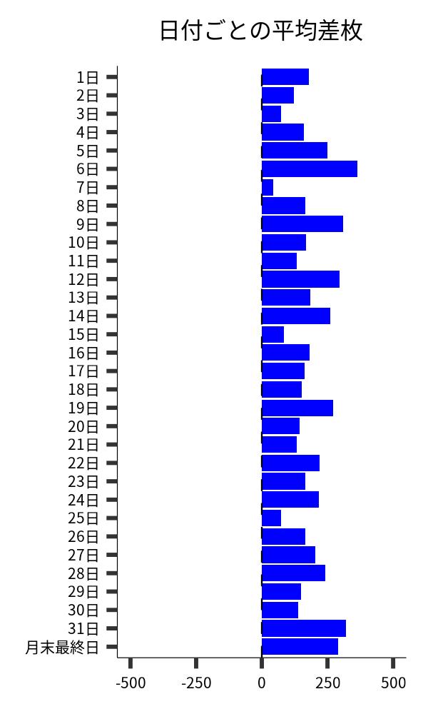 日付ごとの平均差枚