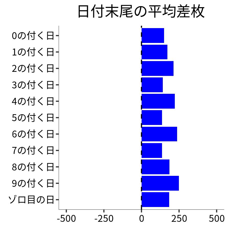 日付末尾ごとの平均差枚
