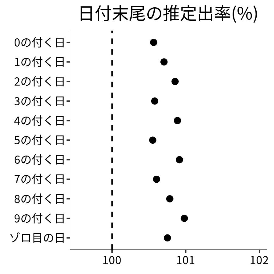 日付末尾ごとの出率