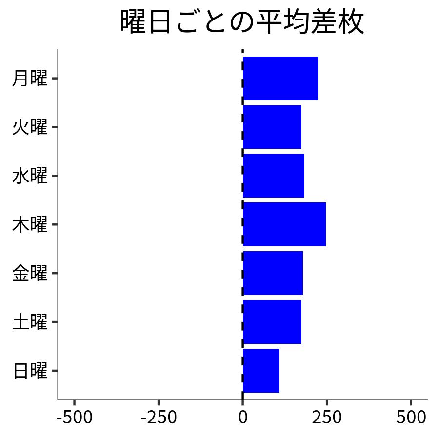 曜日ごとの平均差枚