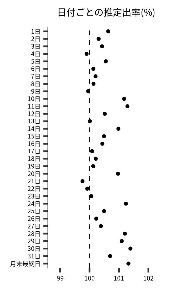 日付ごとの出率