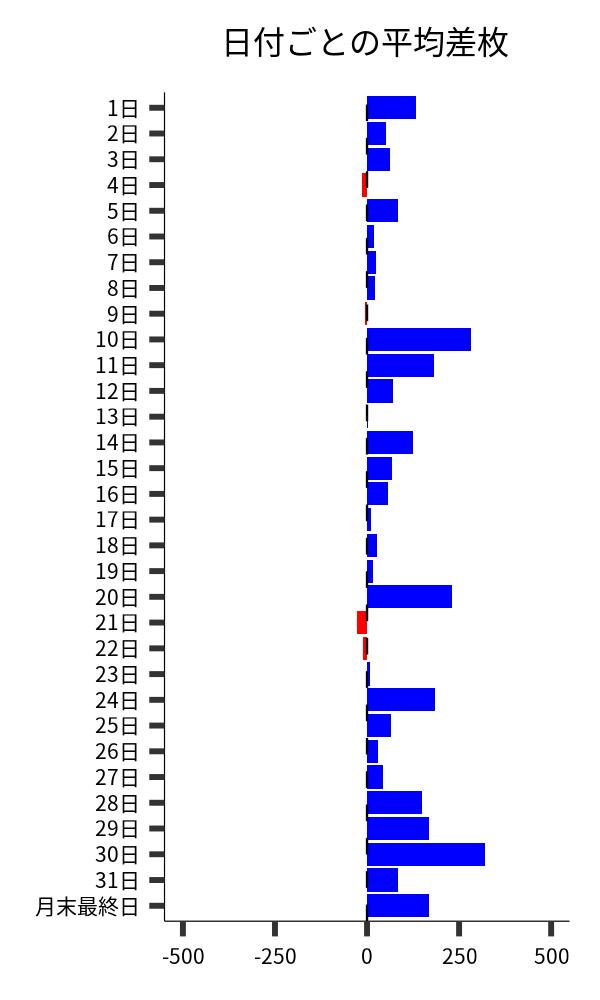 日付ごとの平均差枚