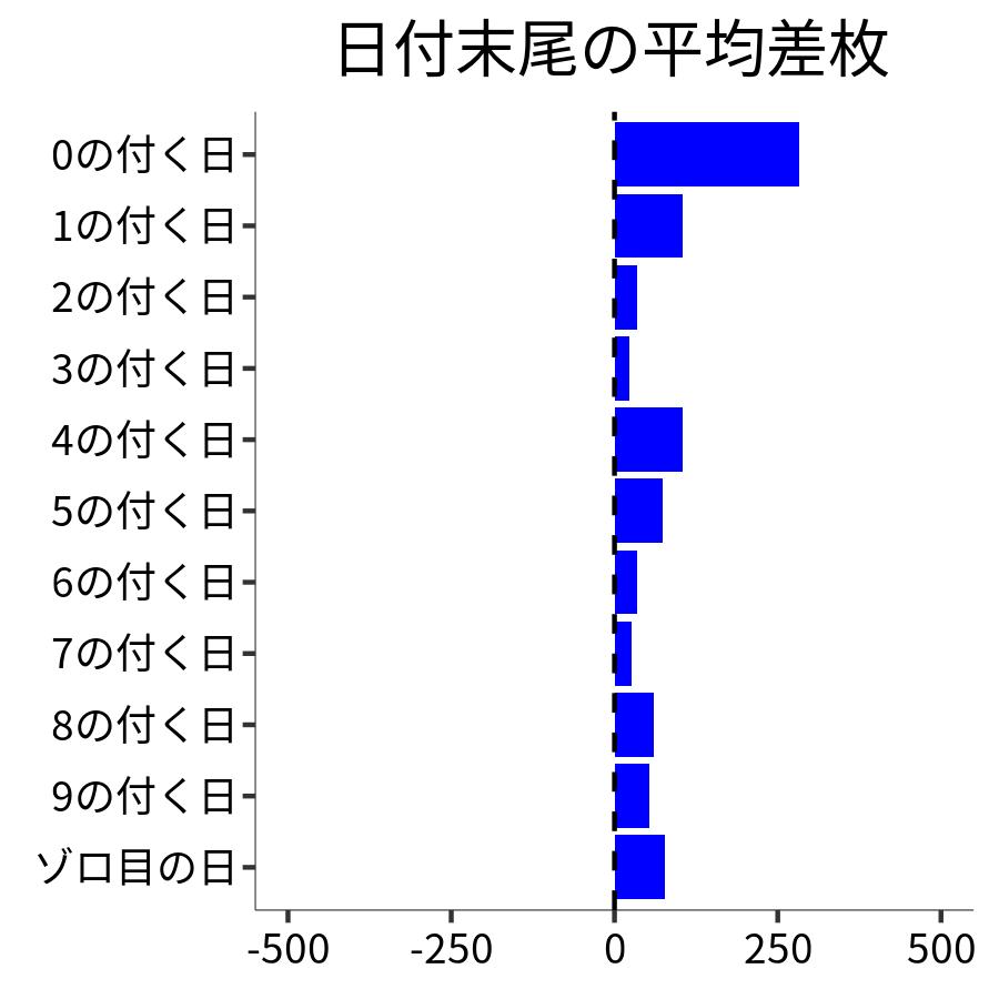 日付末尾ごとの平均差枚