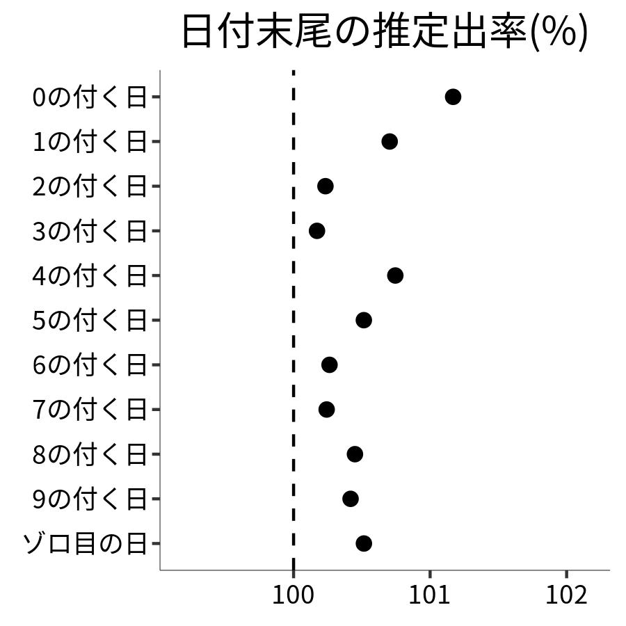 日付末尾ごとの出率