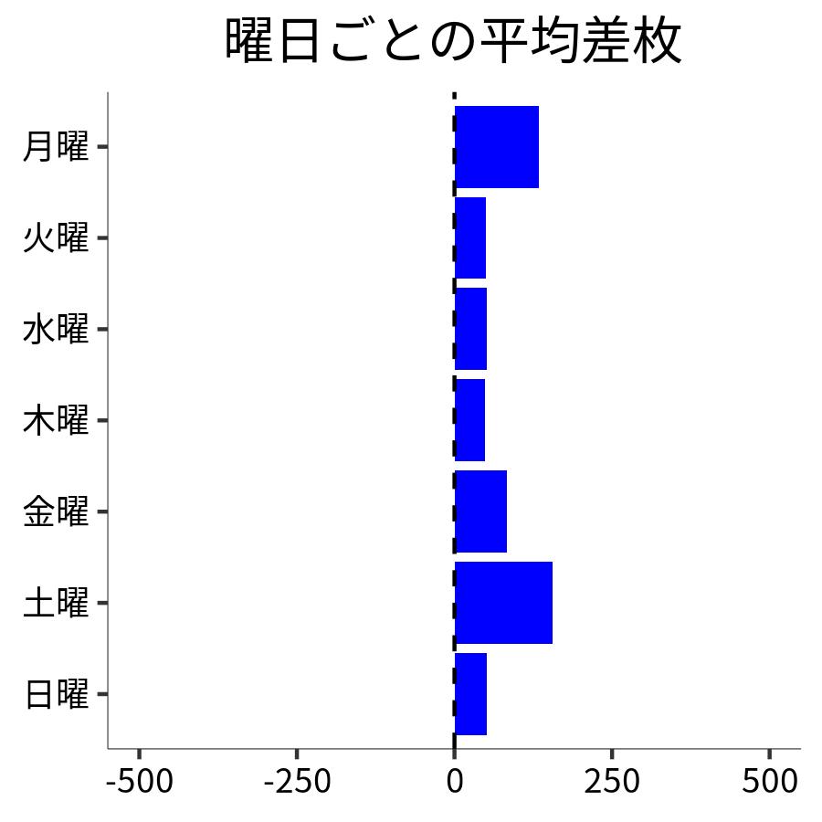 曜日ごとの平均差枚