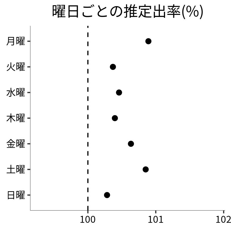 曜日ごとの出率