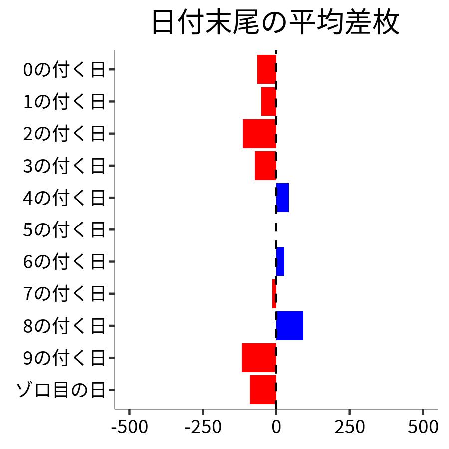 日付末尾ごとの平均差枚
