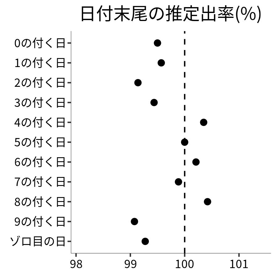 日付末尾ごとの出率