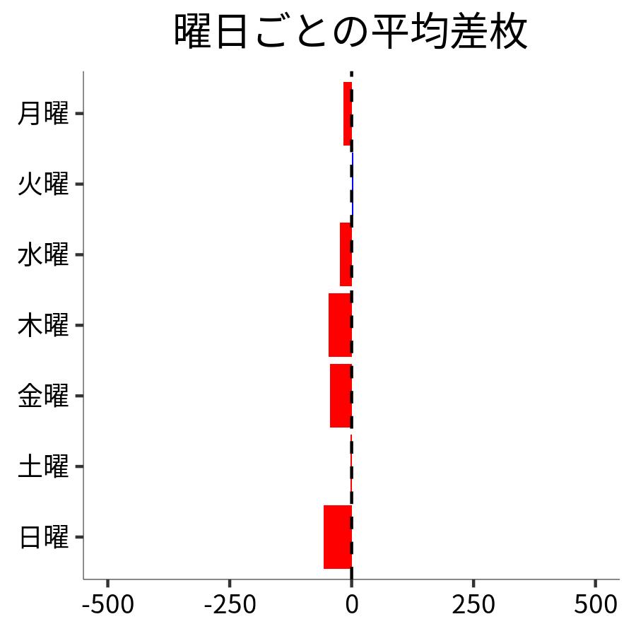 曜日ごとの平均差枚