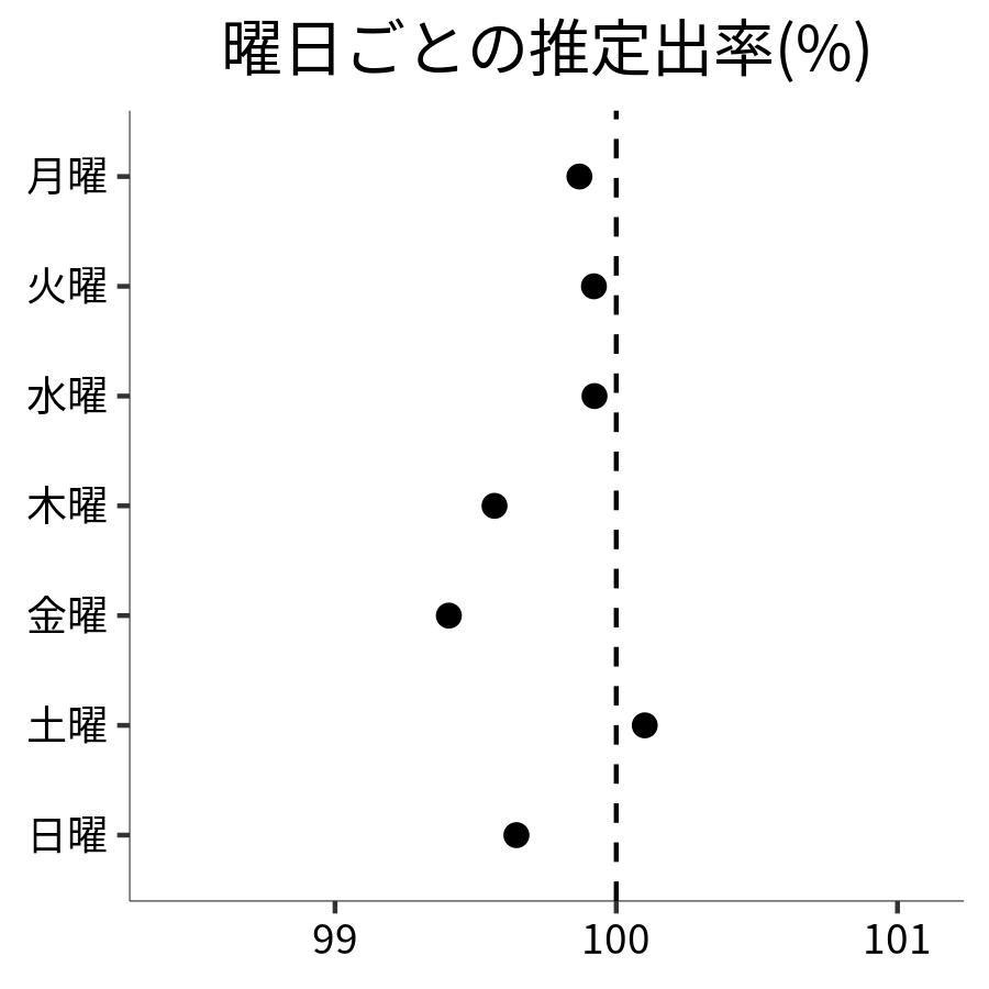 曜日ごとの出率