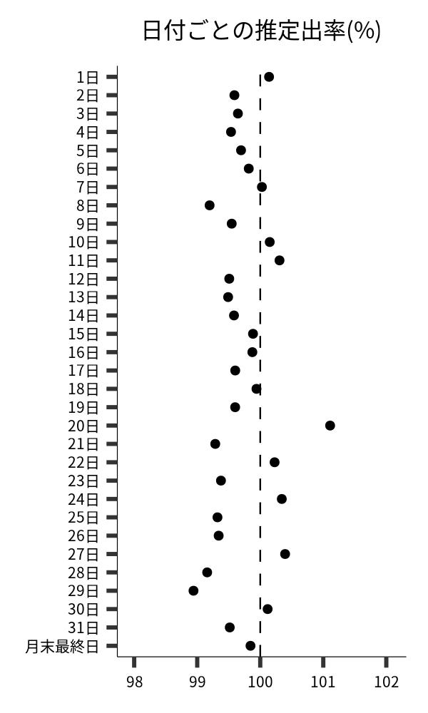 日付ごとの出率
