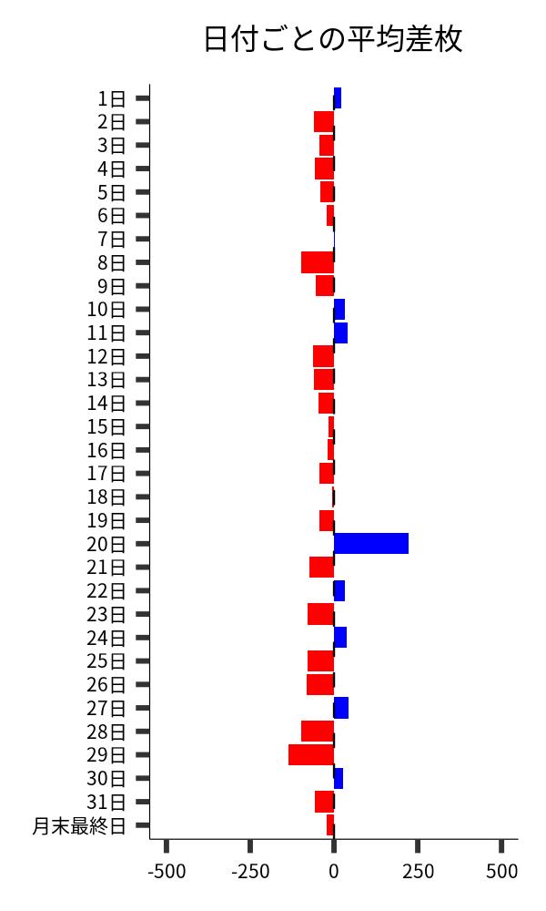 日付ごとの平均差枚