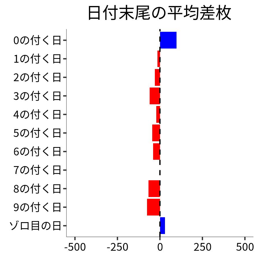 日付末尾ごとの平均差枚