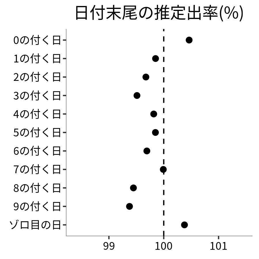 日付末尾ごとの出率