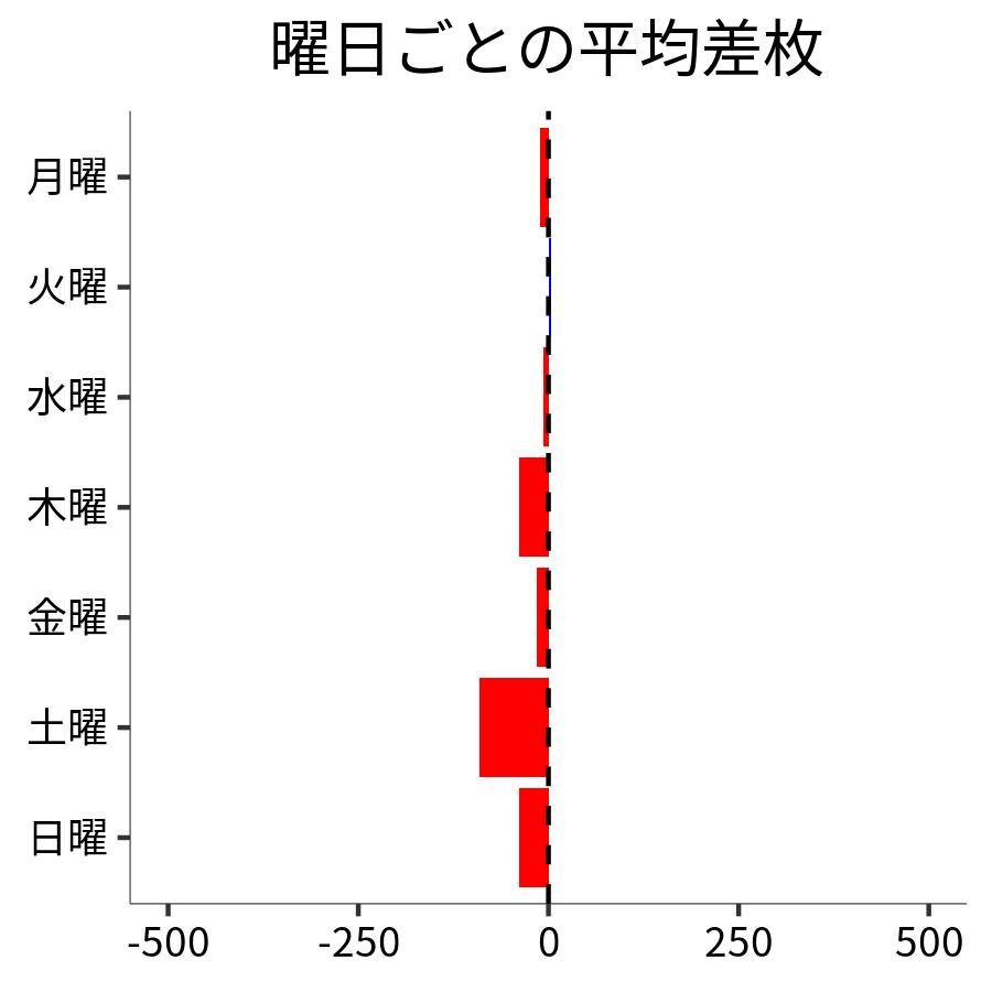 曜日ごとの平均差枚