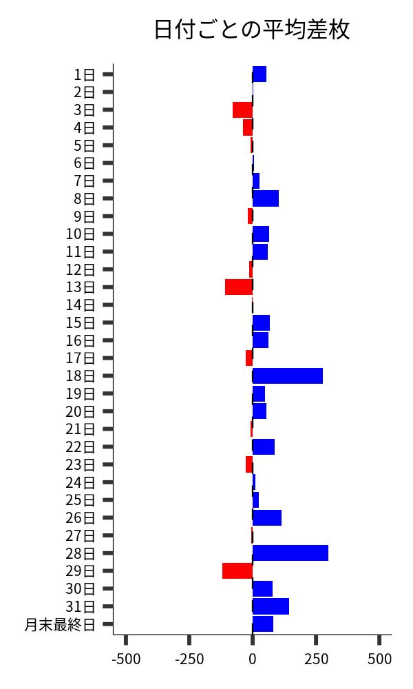 日付ごとの平均差枚