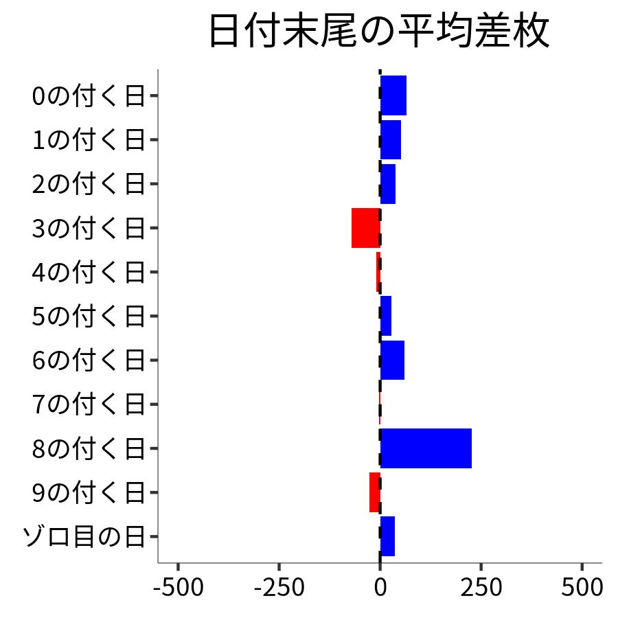 日付末尾ごとの平均差枚