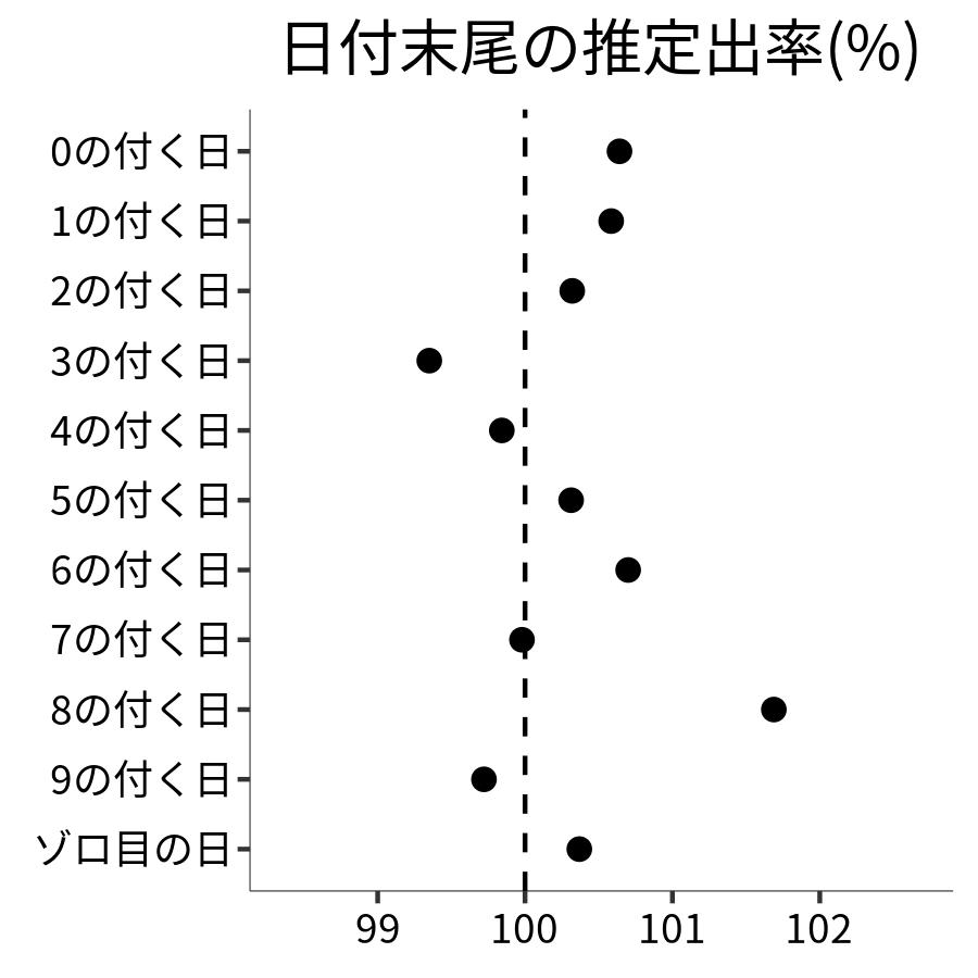日付末尾ごとの出率