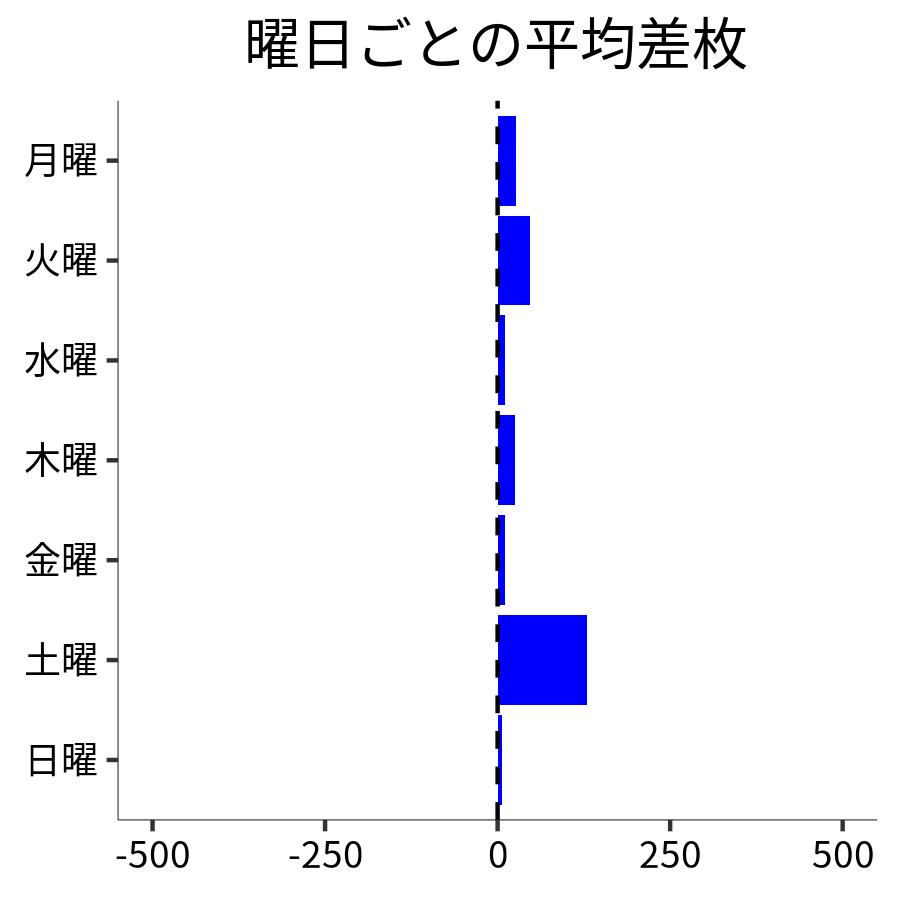 曜日ごとの平均差枚