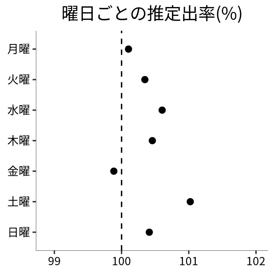 曜日ごとの出率