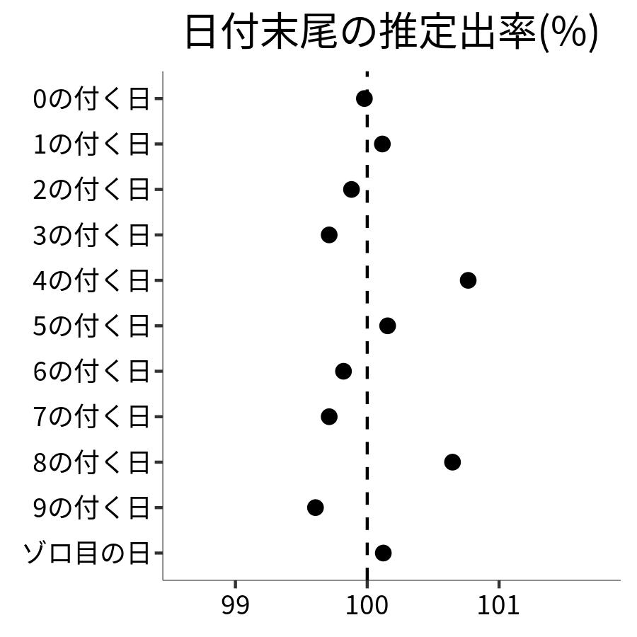 日付末尾ごとの出率
