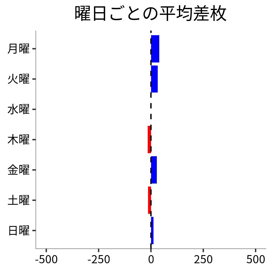 曜日ごとの平均差枚